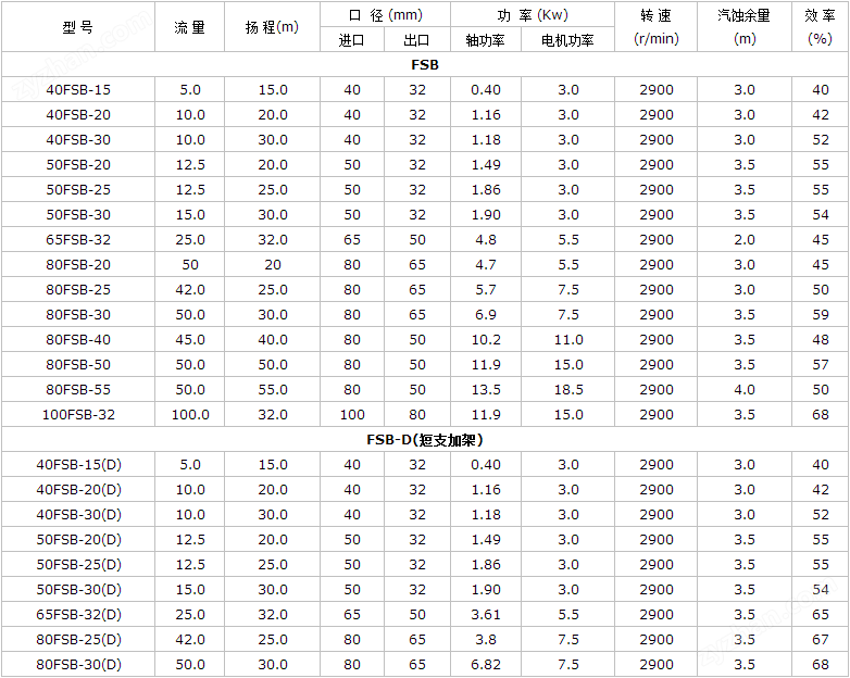 FSB系列氟塑料合金離心泵性能參數(shù)表 FSB系列氟塑料合金離心泵性能參數(shù)表