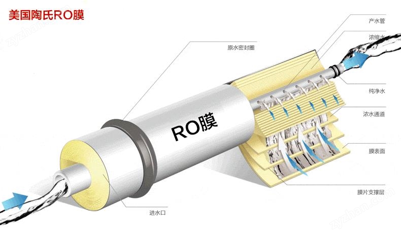 美國(guó)陶氏RO膜